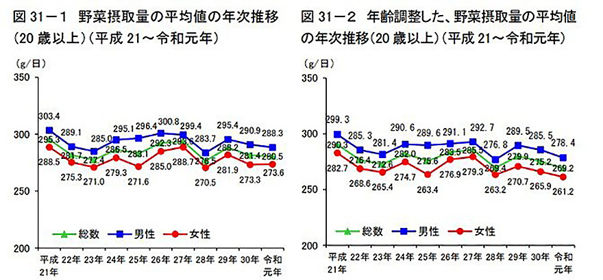 1日に必要な野菜350g、摂れてますか？