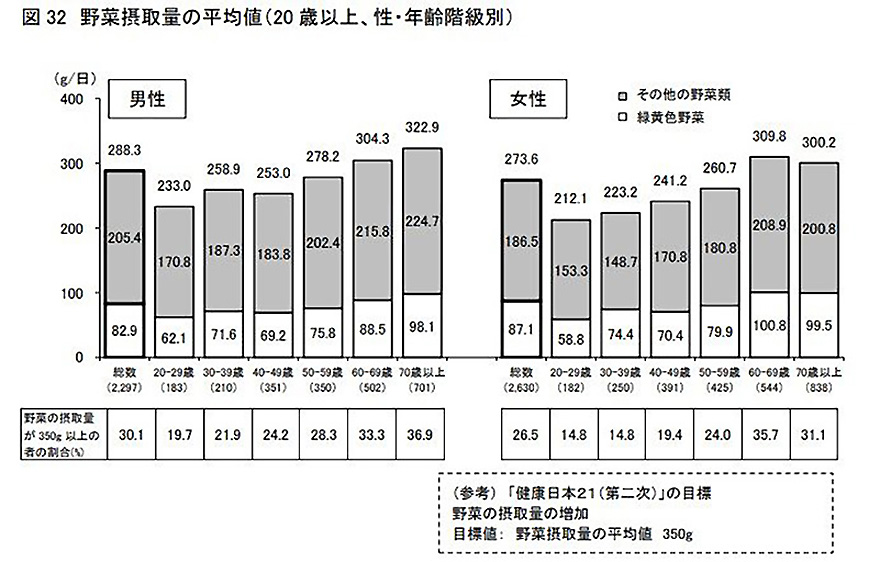 1日に必要な野菜350g、摂れてますか？